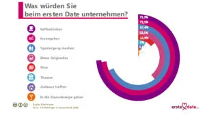Umfrage Unternehmungen beim ersten Date